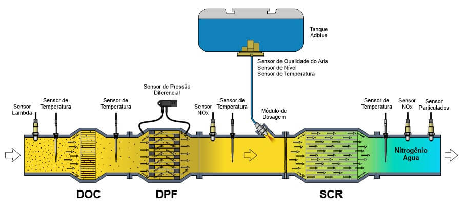 Diagnóstico avançado do sistema SCR com o TNOx: testes, benefícios